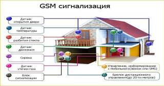 Установка охранной сигнализации в частном доме в Астрахани в октябре